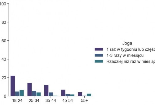 Popularność jogi w Polsce - komunikat z badań